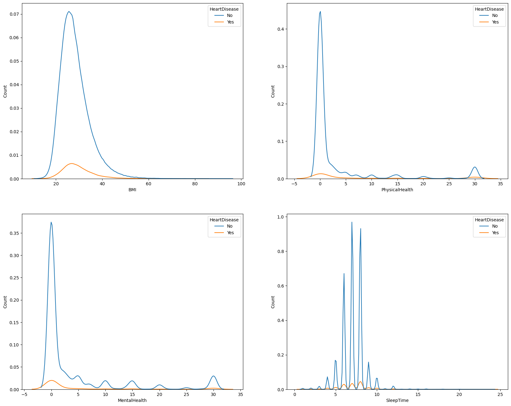 Kernel density plots of BMI, physical health, mental health and sleep time, split by heart disease status