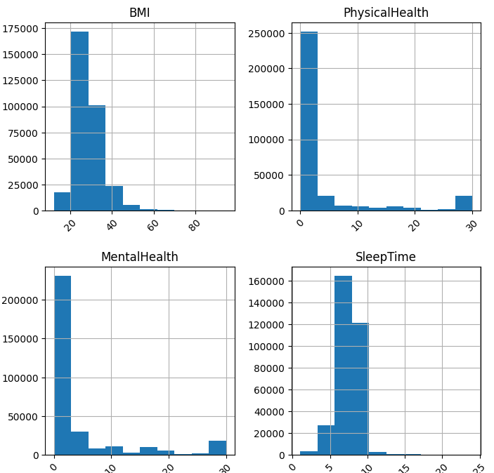 Histograms of BMI, physical health days, mental health days and sleep time across the full population