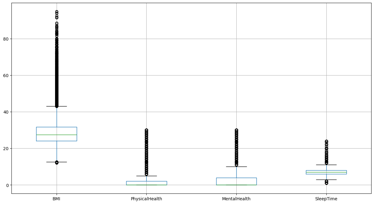 Box plots showing outlier distribution across BMI, physical health, mental health and sleep time