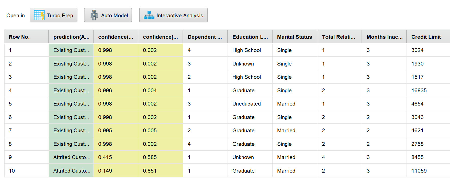 Row-level prediction table for ten held-out customers with per-class confidence scores and feature values